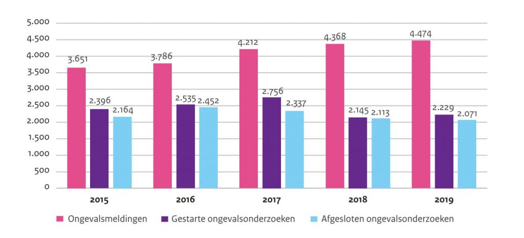 ongevallen statistieken arbeidsveilgheid