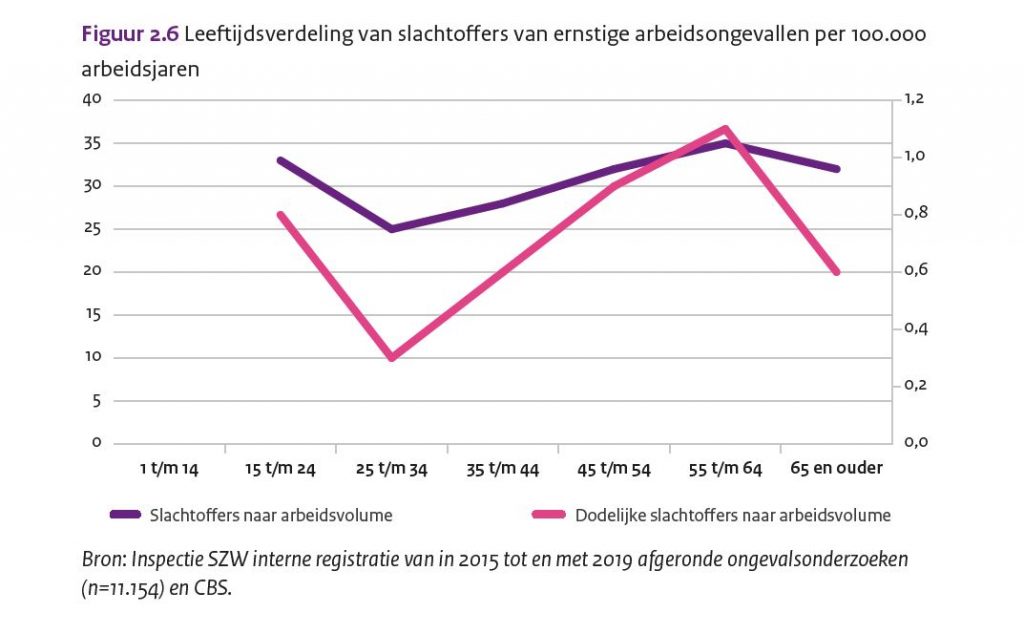 ongevallen statistieken 2 arbeidsveilgheid