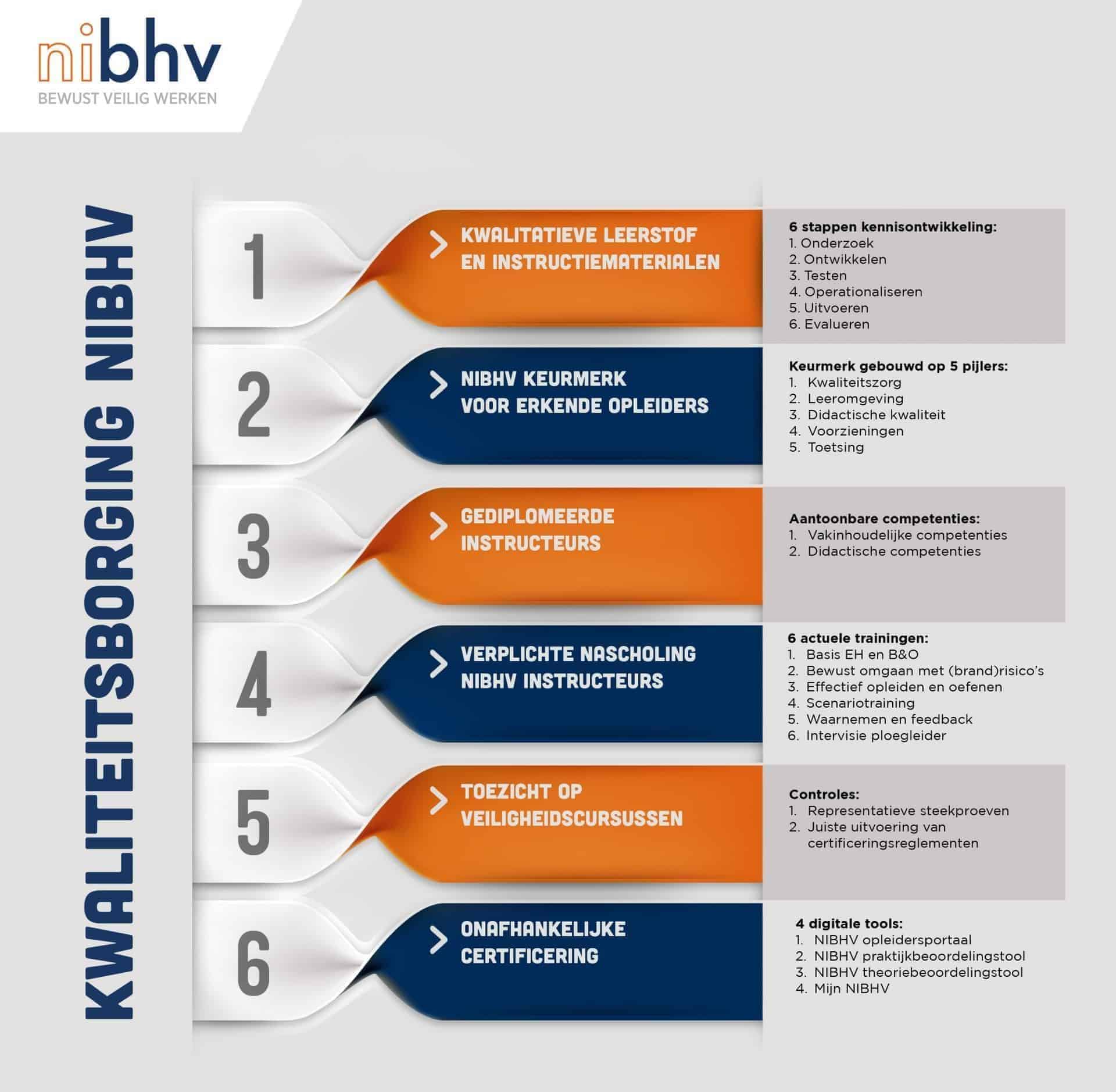 heroïne Dan vlotter Onafhankelijke certificering bhv | NIBHV