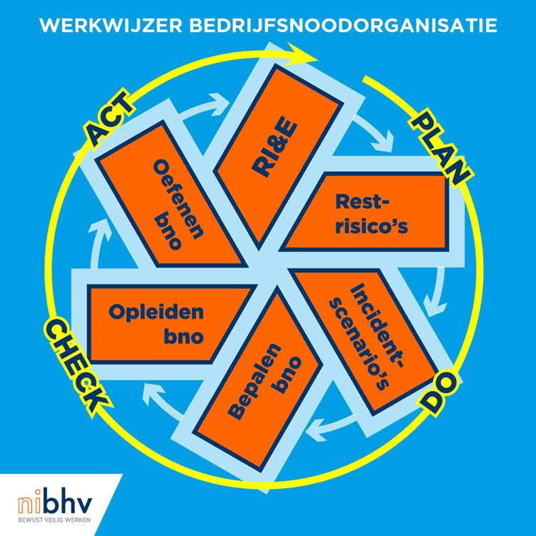 6 stappen stabiele bhv- of bedrijfsnoodorganisatie vanuit de RI&E