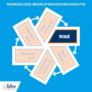 Een stabiele bhv- of bedrijfsnoodorganisatie vanuit de RI&E