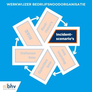 Een stabiele bhv- of bedrijfsnoodorganisatie vanuit de RI&E